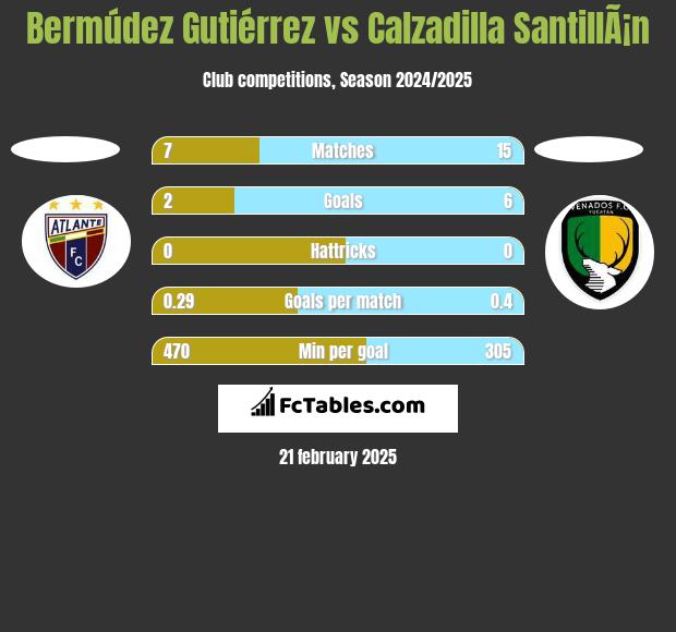 Bermúdez Gutiérrez vs Calzadilla SantillÃ¡n h2h player stats