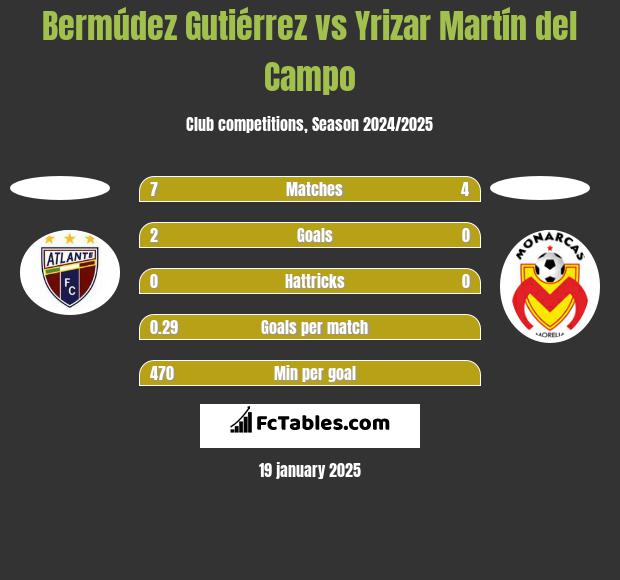 Bermúdez Gutiérrez vs Yrizar Martín del Campo h2h player stats