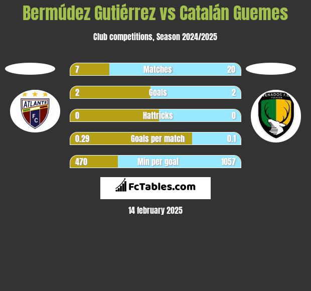 Bermúdez Gutiérrez vs Catalán Guemes h2h player stats