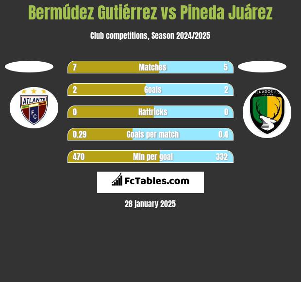 Bermúdez Gutiérrez vs Pineda Juárez h2h player stats