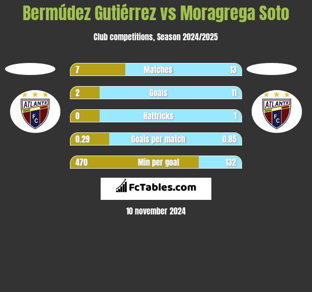 Bermúdez Gutiérrez vs Moragrega Soto h2h player stats