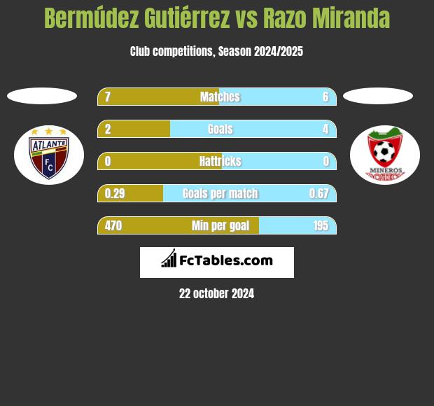 Bermúdez Gutiérrez vs Razo Miranda h2h player stats