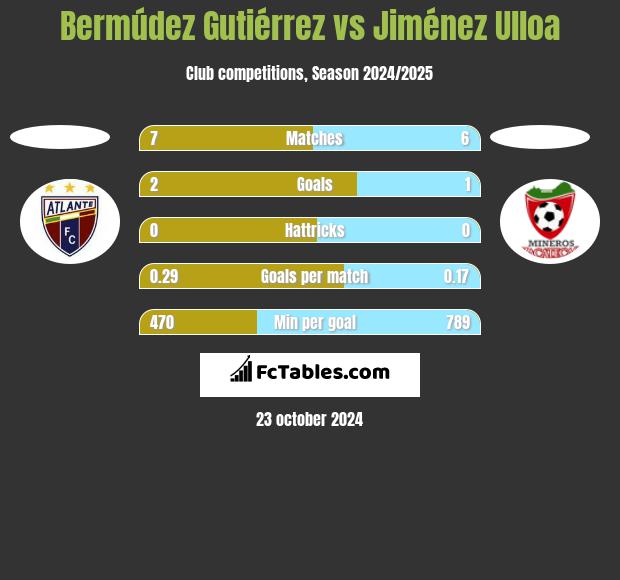 Bermúdez Gutiérrez vs Jiménez Ulloa h2h player stats