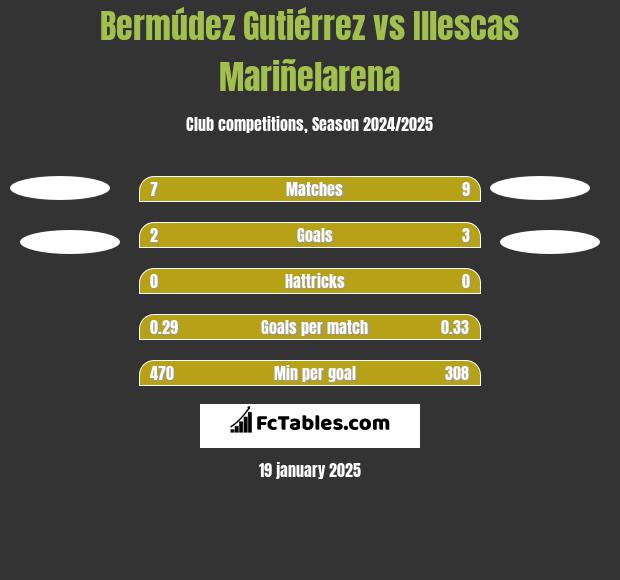 Bermúdez Gutiérrez vs Illescas Mariñelarena h2h player stats