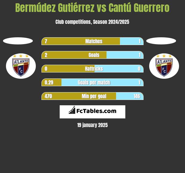 Bermúdez Gutiérrez vs Cantú Guerrero h2h player stats