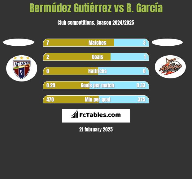 Bermúdez Gutiérrez vs B. García h2h player stats