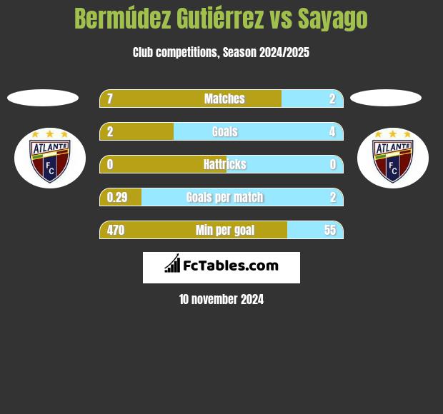 Bermúdez Gutiérrez vs Sayago h2h player stats