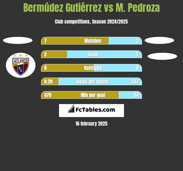 Bermúdez Gutiérrez vs M. Pedroza h2h player stats