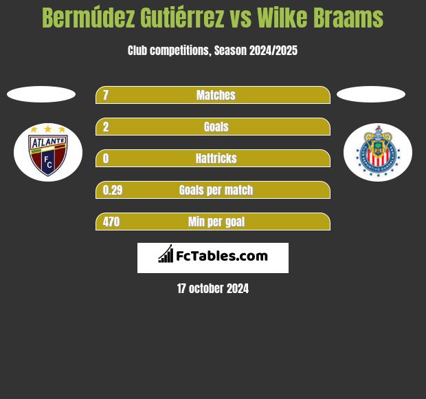 Bermúdez Gutiérrez vs Wilke Braams h2h player stats