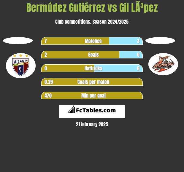 Bermúdez Gutiérrez vs Gil LÃ³pez h2h player stats