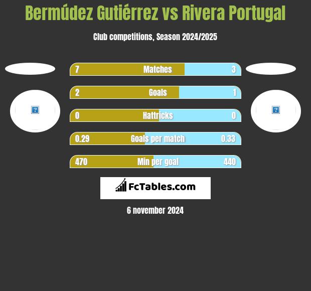 Bermúdez Gutiérrez vs Rivera Portugal h2h player stats