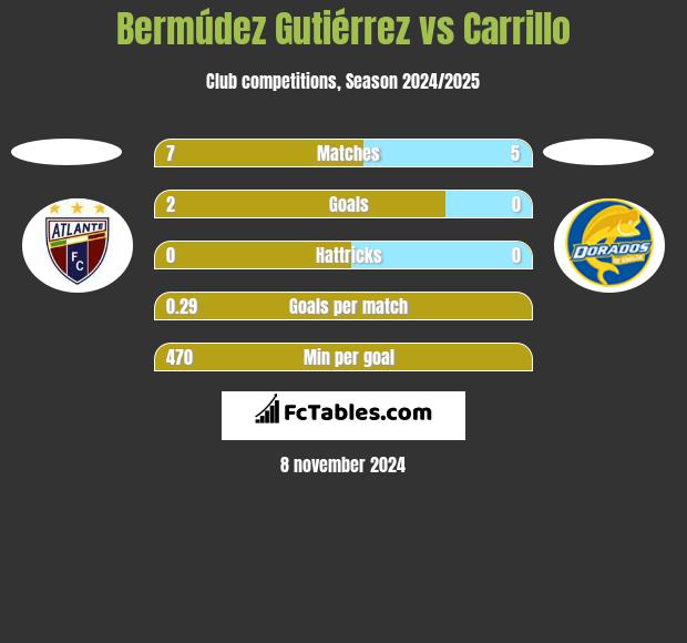 Bermúdez Gutiérrez vs Carrillo h2h player stats