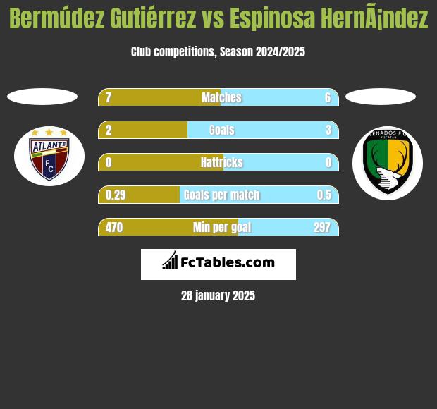 Bermúdez Gutiérrez vs Espinosa HernÃ¡ndez h2h player stats