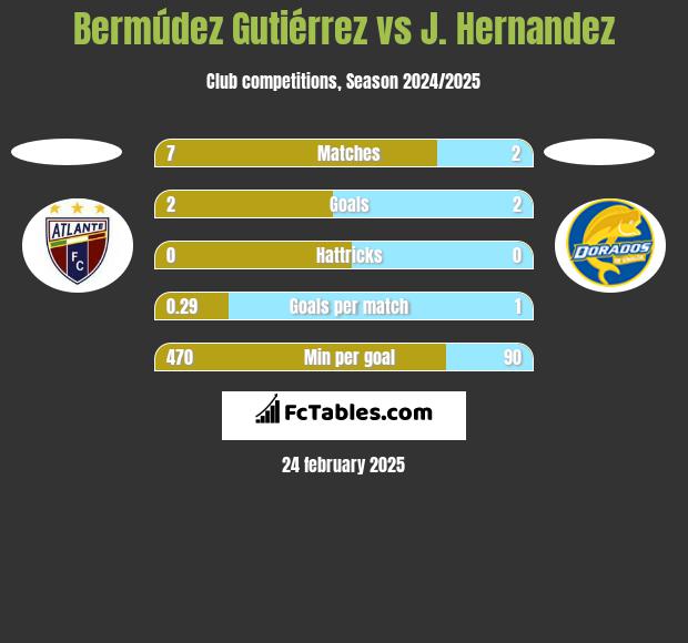 Bermúdez Gutiérrez vs J. Hernandez h2h player stats