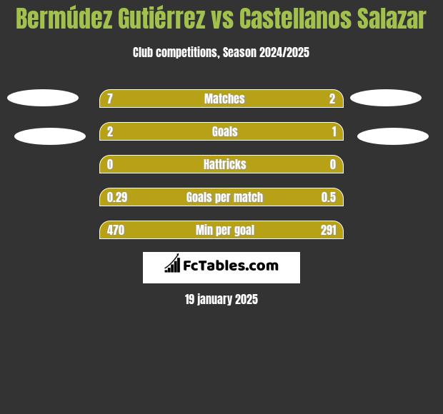 Bermúdez Gutiérrez vs Castellanos Salazar h2h player stats