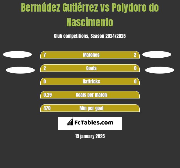 Bermúdez Gutiérrez vs Polydoro do Nascimento h2h player stats