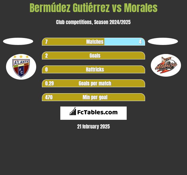 Bermúdez Gutiérrez vs Morales h2h player stats