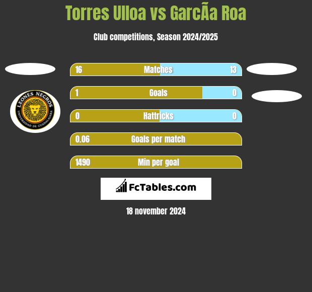 Torres Ulloa vs GarcÃ­a Roa h2h player stats