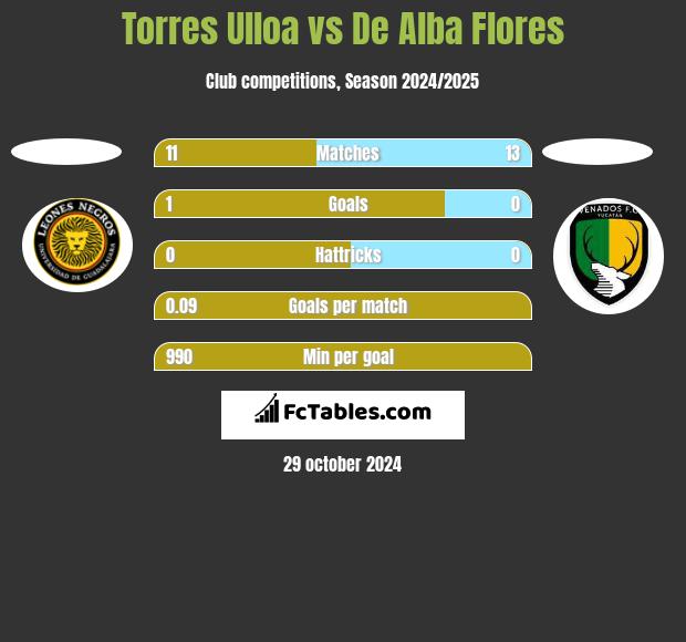 Torres Ulloa vs De Alba Flores h2h player stats