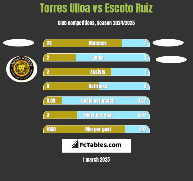 Torres Ulloa vs Escoto Ruiz h2h player stats