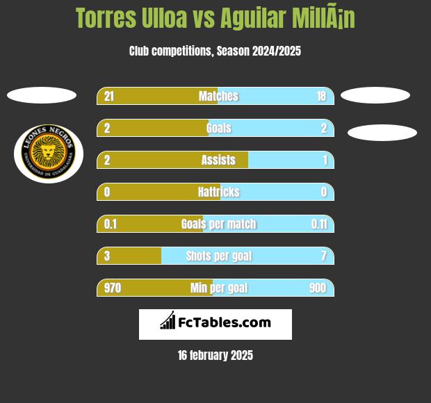 Torres Ulloa vs Aguilar MillÃ¡n h2h player stats