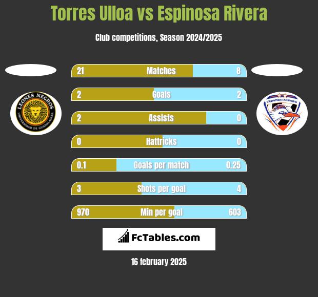 Torres Ulloa vs Espinosa Rivera h2h player stats