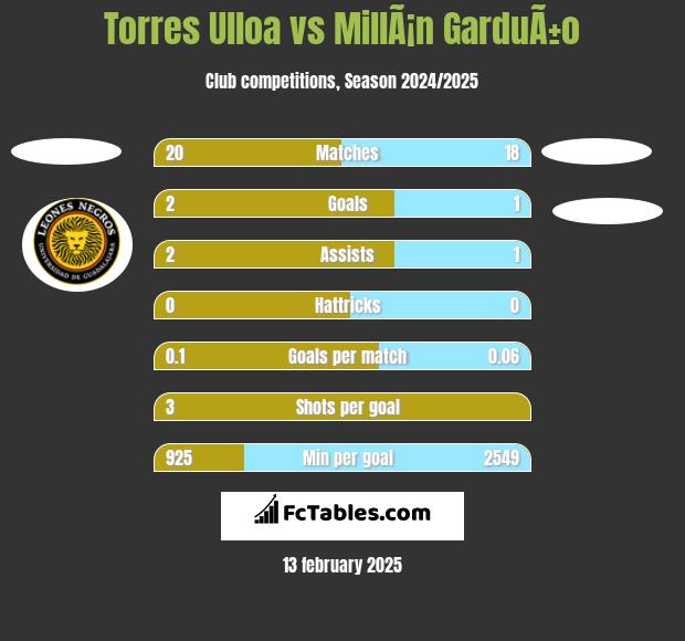 Torres Ulloa vs MillÃ¡n GarduÃ±o h2h player stats