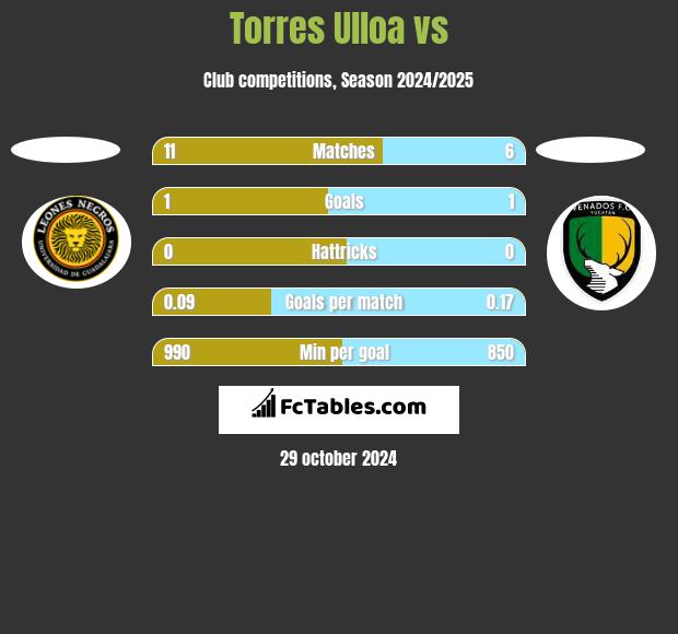 Torres Ulloa vs  h2h player stats