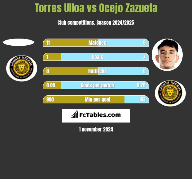 Torres Ulloa vs Ocejo Zazueta h2h player stats