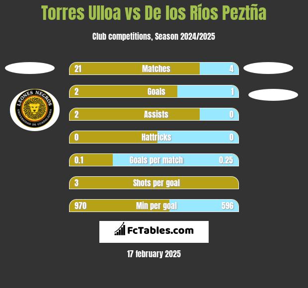 Torres Ulloa vs De los Ríos Peztña h2h player stats