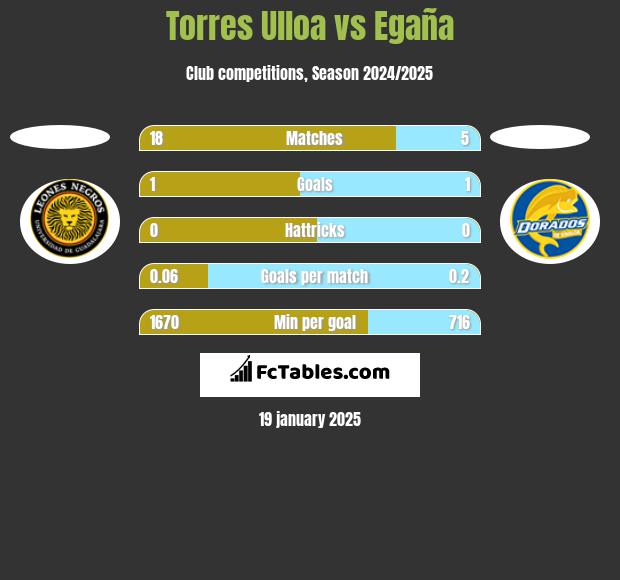 Torres Ulloa vs Egaña h2h player stats