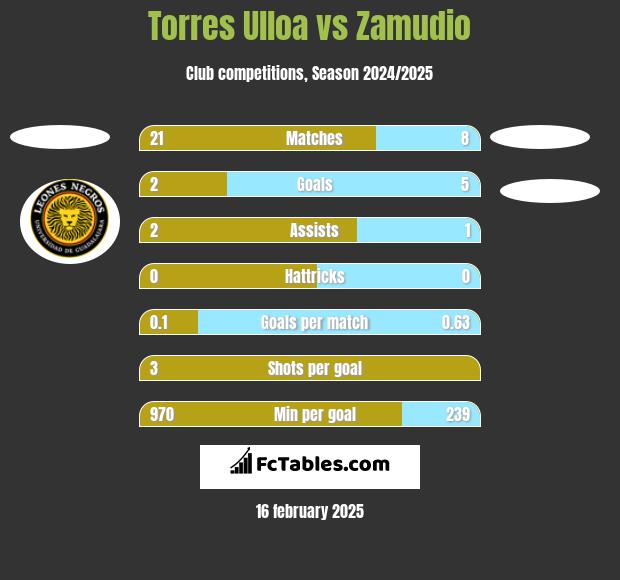 Torres Ulloa vs Zamudio h2h player stats