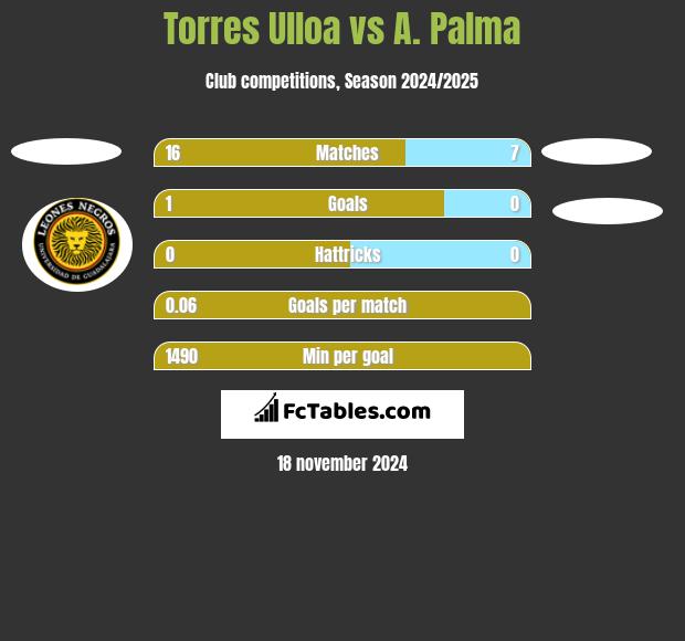 Torres Ulloa vs A. Palma h2h player stats