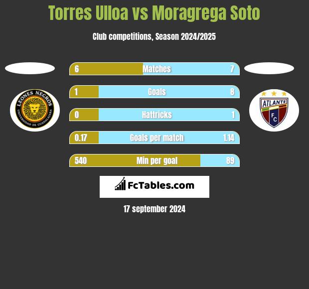 Torres Ulloa vs Moragrega Soto h2h player stats