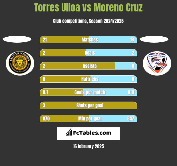 Torres Ulloa vs Moreno Cruz h2h player stats