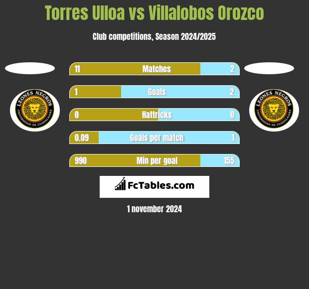 Torres Ulloa vs Villalobos Orozco h2h player stats