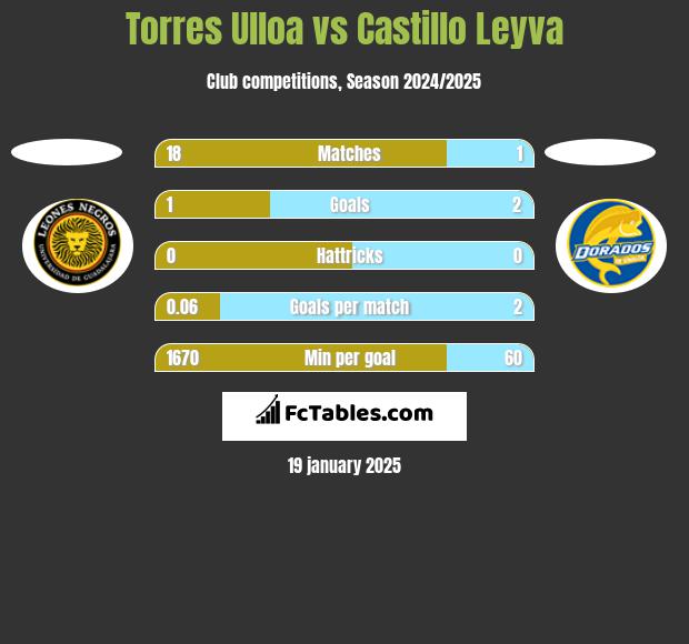 Torres Ulloa vs Castillo Leyva h2h player stats