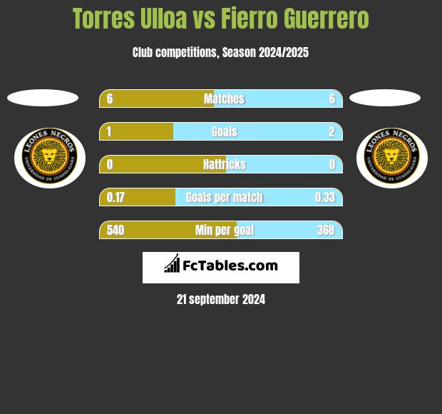 Torres Ulloa vs Fierro Guerrero h2h player stats