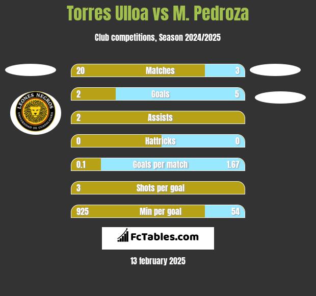 Torres Ulloa vs M. Pedroza h2h player stats