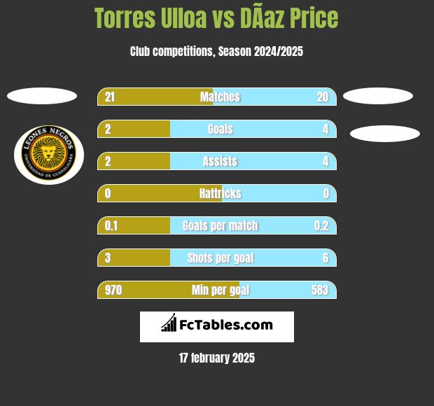 Torres Ulloa vs DÃ­az Price h2h player stats