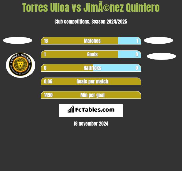 Torres Ulloa vs JimÃ©nez Quintero h2h player stats