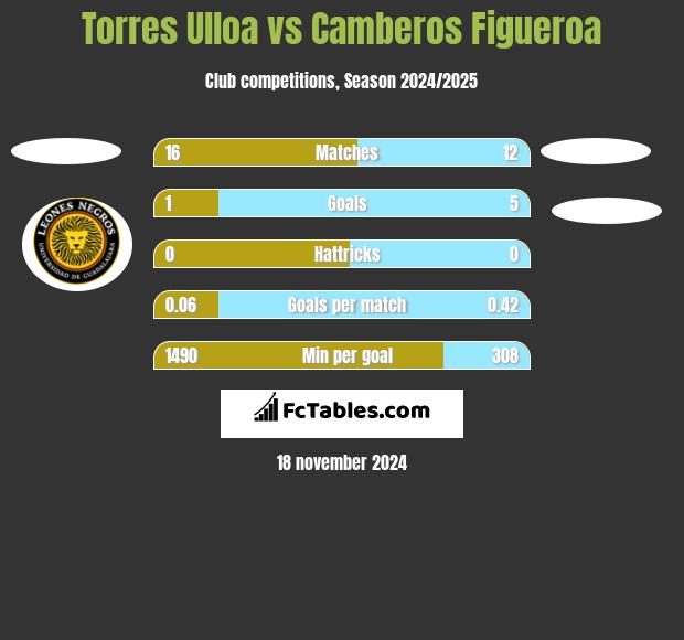 Torres Ulloa vs Camberos Figueroa h2h player stats