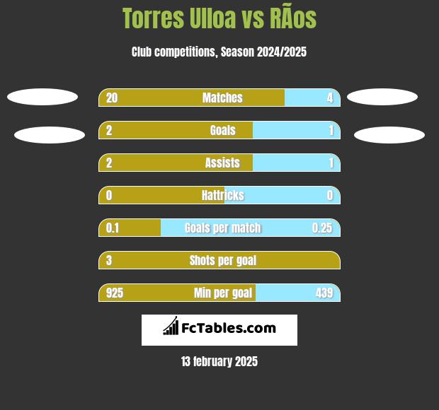 Torres Ulloa vs RÃ­os h2h player stats