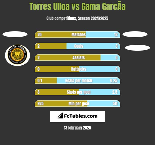 Torres Ulloa vs Gama GarcÃ­a h2h player stats