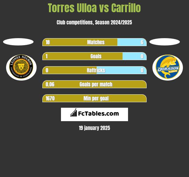 Torres Ulloa vs Carrillo h2h player stats