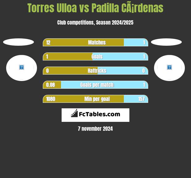 Torres Ulloa vs Padilla CÃ¡rdenas h2h player stats