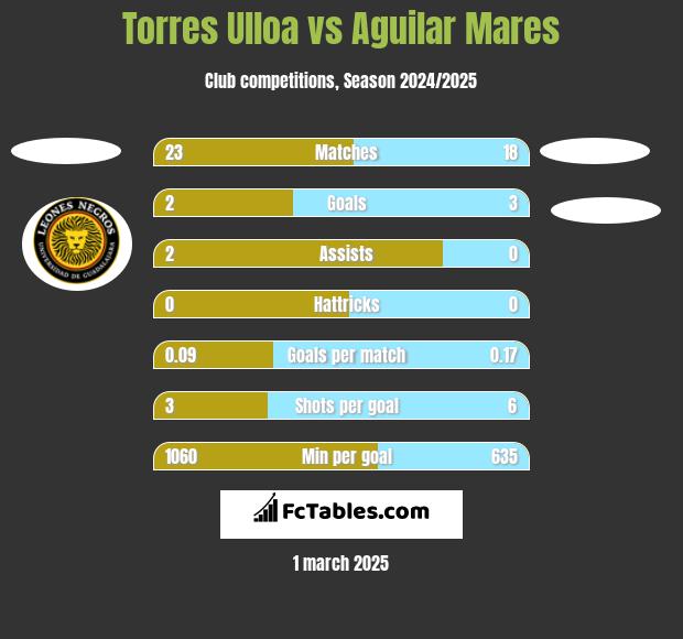 Torres Ulloa vs Aguilar Mares h2h player stats