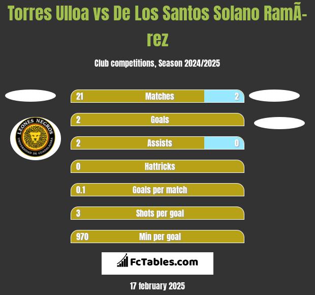 Torres Ulloa vs De Los Santos Solano RamÃ­rez h2h player stats