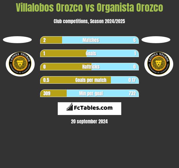 Villalobos Orozco vs Organista Orozco h2h player stats