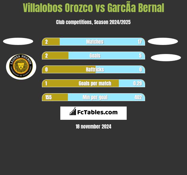 Villalobos Orozco vs GarcÃ­a Bernal h2h player stats